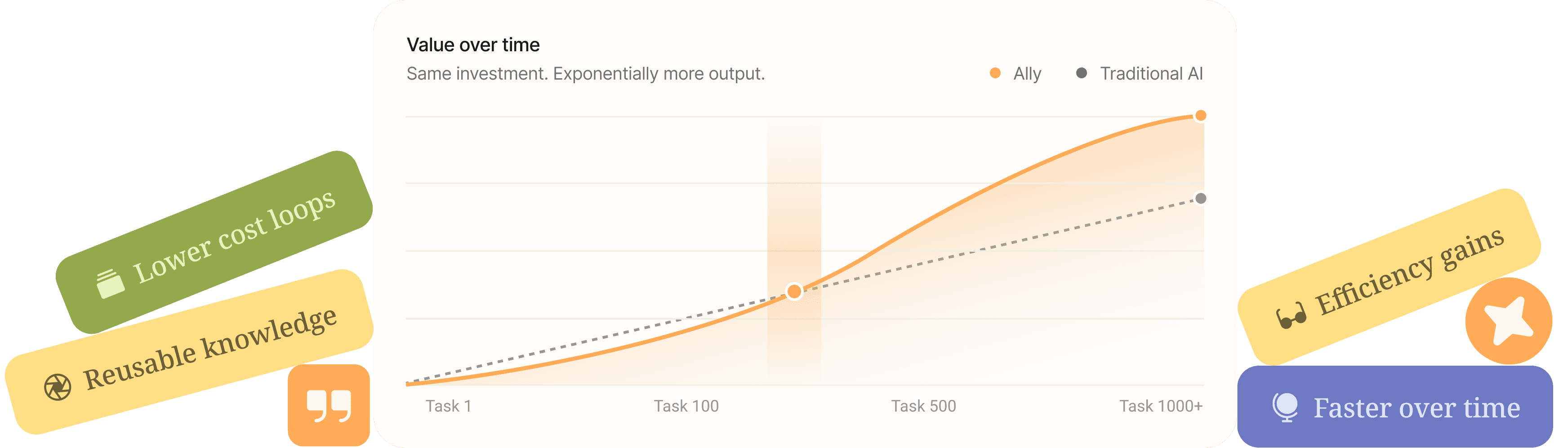 Value over time chart